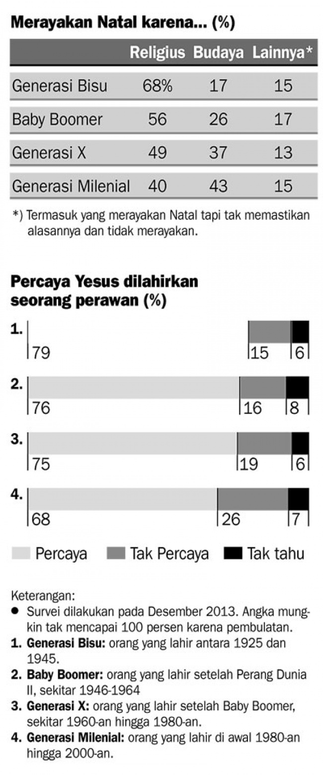 Natal Di Mata Generasi Y Peristiwa Korantempoco