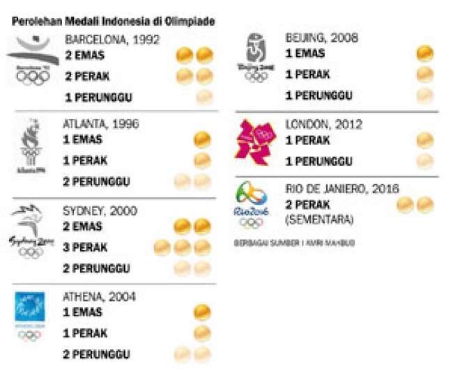 Medali Indonesia Di Olimpiade Peristiwa Koran Tempo Co